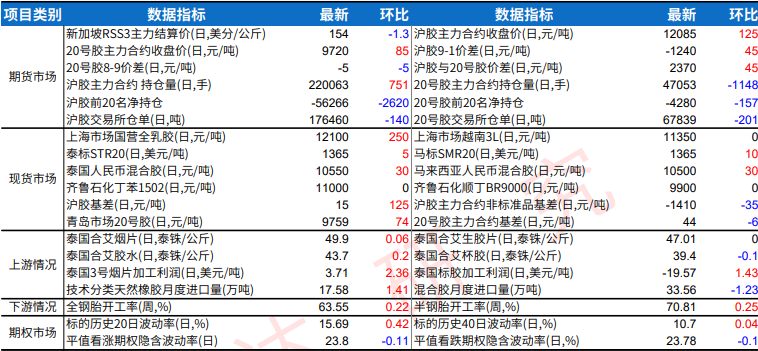 港口货源持续到港 高库存仍将压制橡胶价格