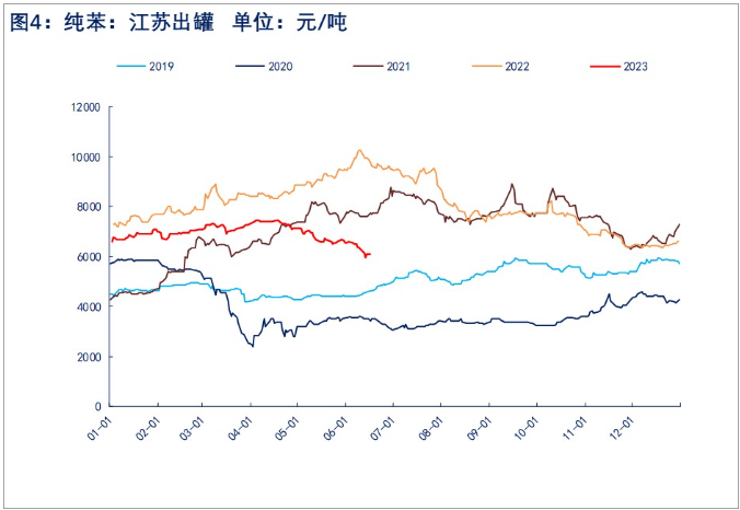 原油上行带动纯苯回升 苯乙烯反弹或延续