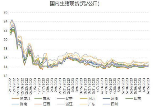 生猪期货延续上升势头 养殖端存压栏挺价情绪