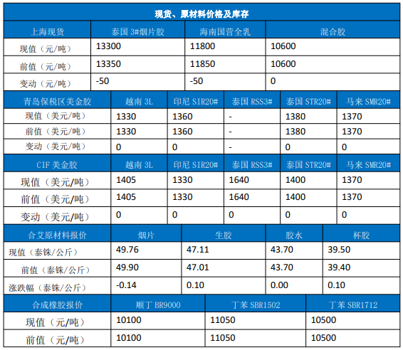 缺乏持续性上涨驱动 橡胶行情预计维持震荡走势