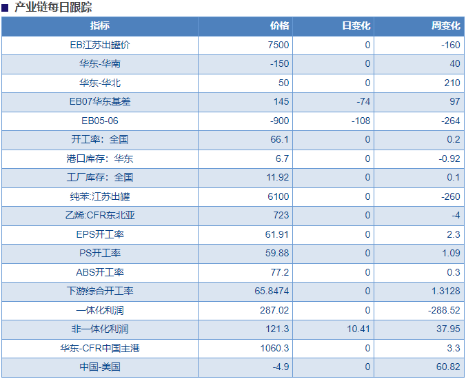 原油上行带动纯苯回升 苯乙烯反弹或延续