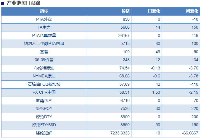 原油上行带动纯苯回升 苯乙烯反弹或延续