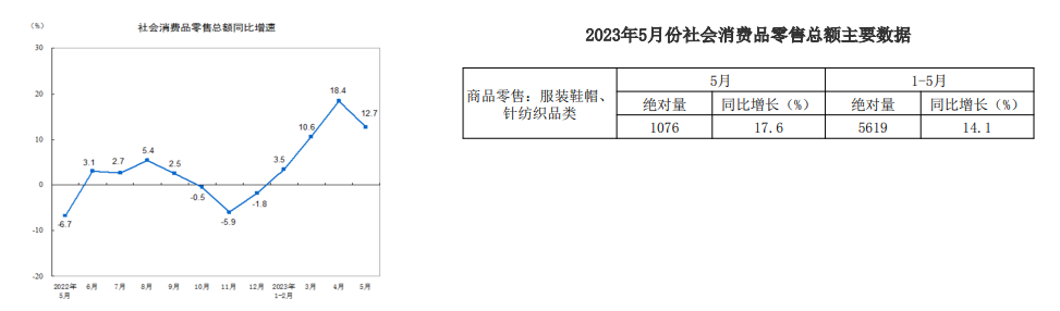 5月份消费需求继续恢复 PTA需求偏好且加工费偏低