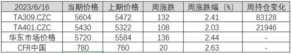 5月份消费需求继续恢复 PTA需求偏好且加工费偏低