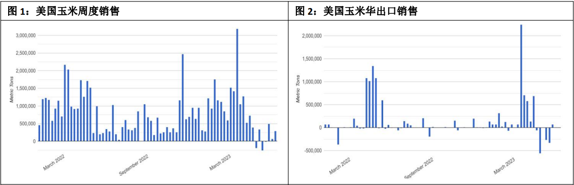 国内玉米库存继续去化 宏观流动性紧缩超预期