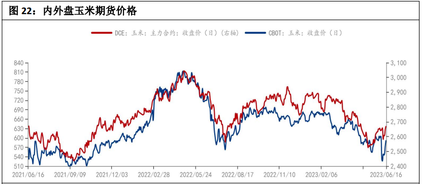 国内玉米库存继续去化 宏观流动性紧缩超预期