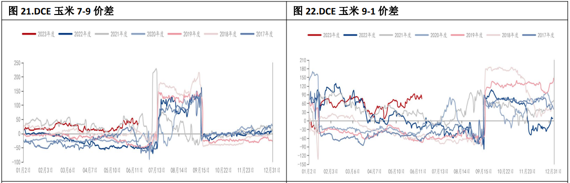 国内玉米库存继续去化 宏观流动性紧缩超预期