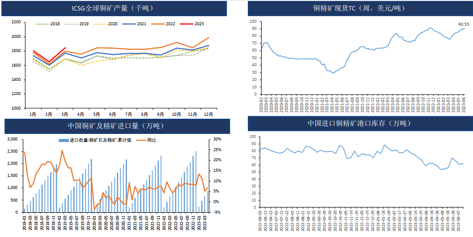 稳经济政策为复苏护航 铜价强势反弹