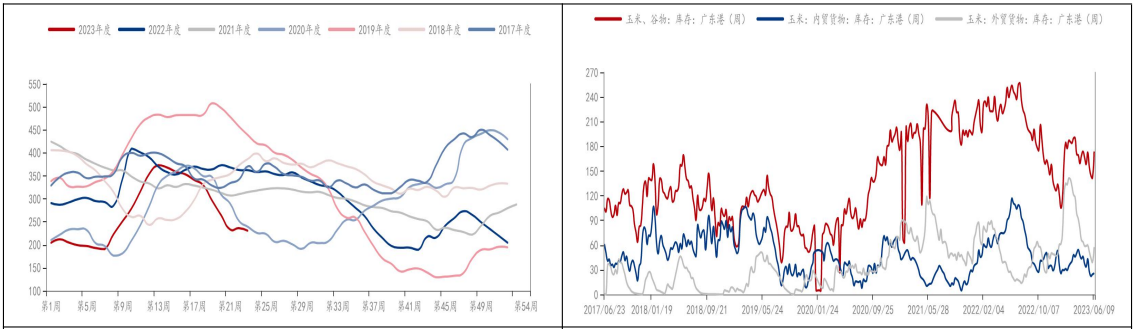 国内玉米库存继续去化 宏观流动性紧缩超预期