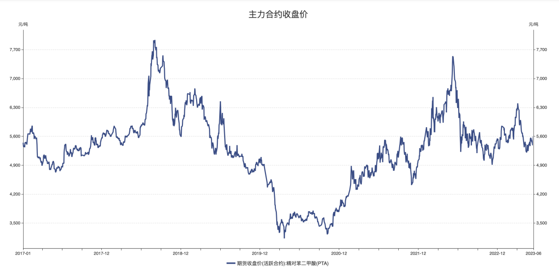 5月份消费需求继续恢复 PTA需求偏好且加工费偏低