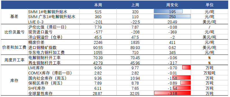 稳经济政策为复苏护航 铜价强势反弹