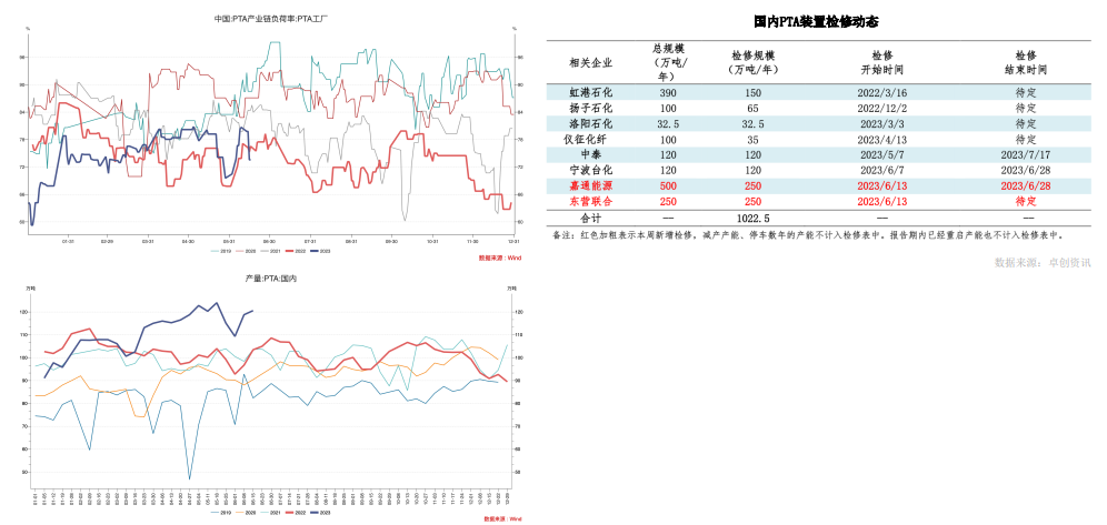 5月份消费需求继续恢复 PTA需求偏好且加工费偏低