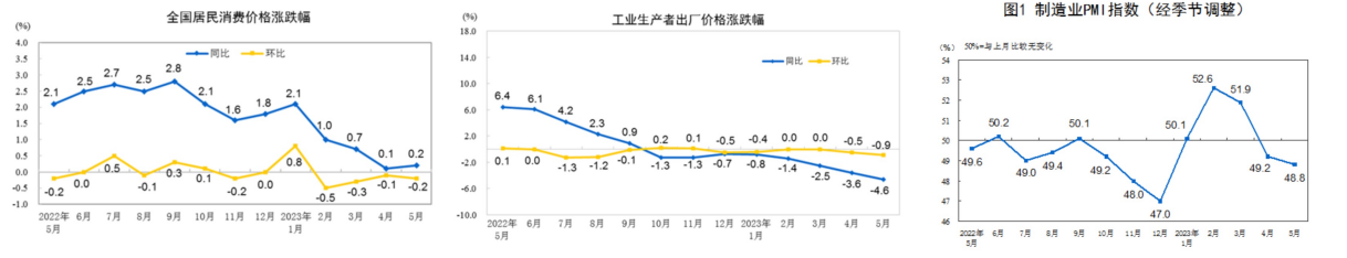 5月份消费需求继续恢复 PTA需求偏好且加工费偏低