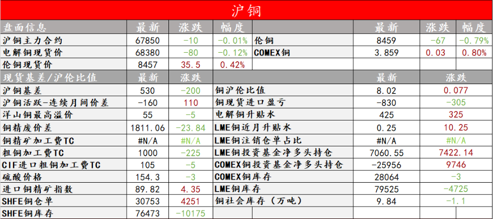 美联储释放鹰派信号 铜挤仓风险缓解