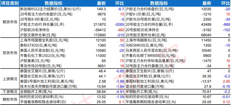 产区进入季节性割胶期 橡胶期货或维持区间震荡