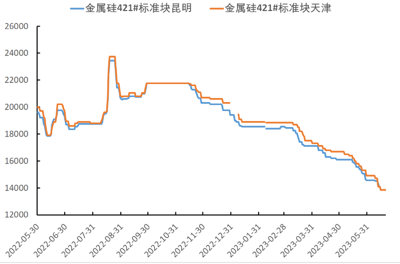 铝合金产量并未大幅降低 对工业硅需求有支撑