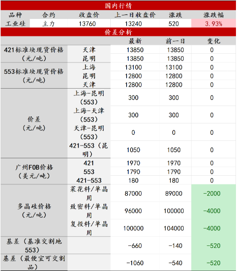 铝合金产量并未大幅降低 对工业硅需求有支撑