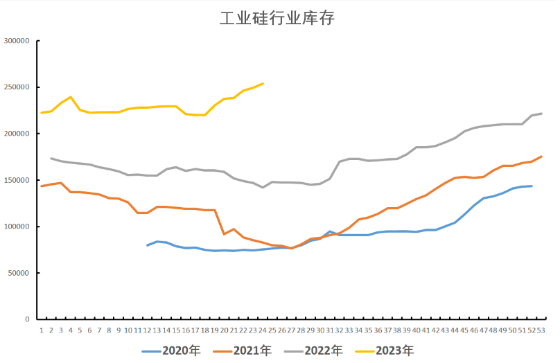 铝合金产量并未大幅降低 对工业硅需求有支撑