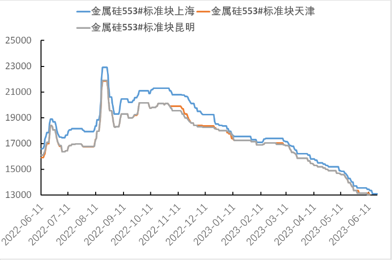 铝合金产量并未大幅降低 对工业硅需求有支撑