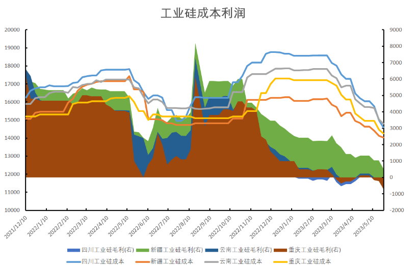 铝合金产量并未大幅降低 对工业硅需求有支撑