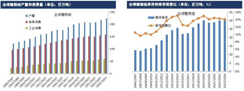 油脂周报：中国油脂价格走势偏强