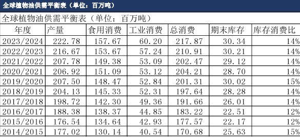 油脂周报：中国油脂价格走势偏强