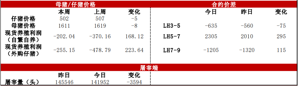 多头动力开始明显减弱 生猪偏弱运行的逻辑未改变