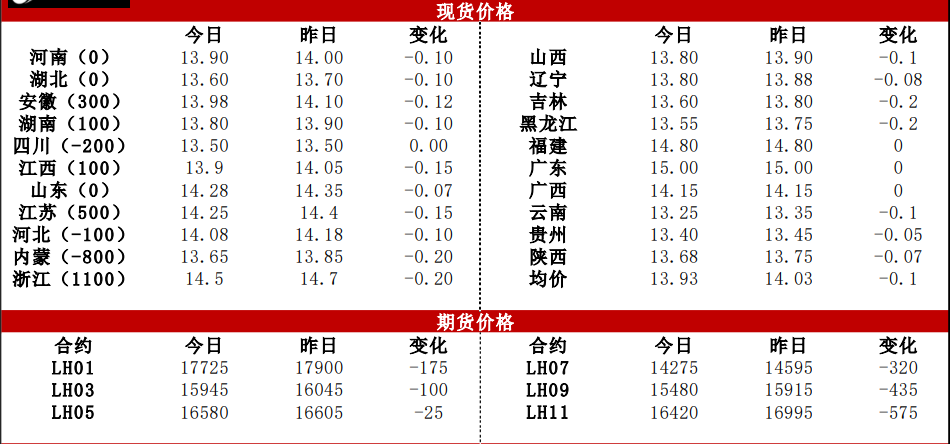 多头动力开始明显减弱 生猪偏弱运行的逻辑未改变