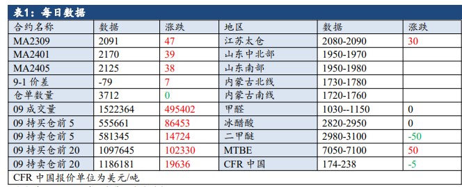 宏观情绪环比改善 短期甲醇偏强震荡看待