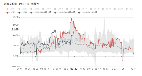 现货端PTA-原油价差企稳 PXN中长期有压缩预期