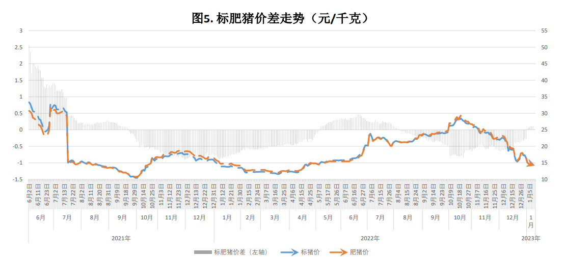 本周猪价震荡偏强运行 月底集团场拉涨