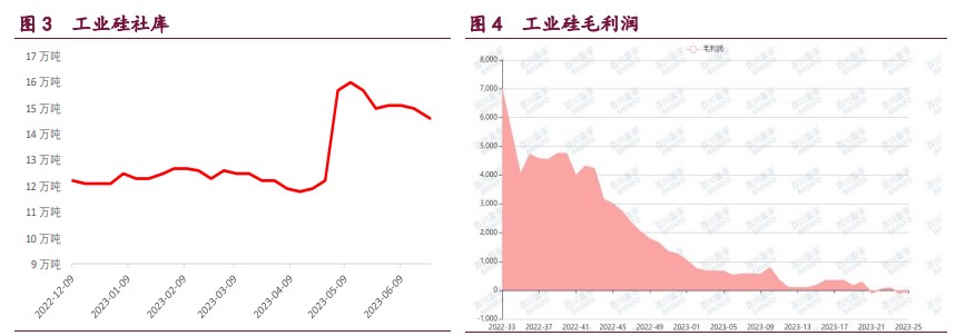 库存高位继续攀升 工业硅整体维持弱稳运行