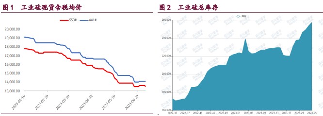 库存高位继续攀升 工业硅整体维持弱稳运行