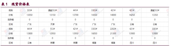 库存高位继续攀升 工业硅整体维持弱稳运行