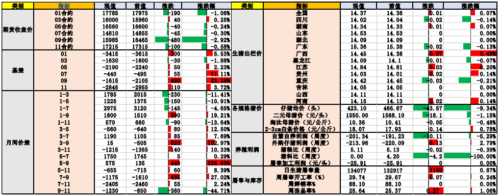 本周猪价震荡偏强运行 月底集团场拉涨