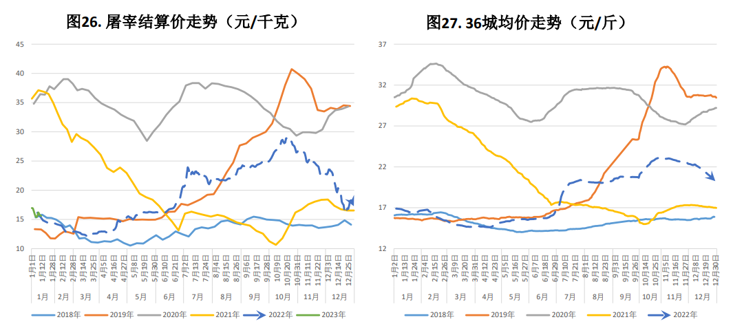 本周猪价震荡偏强运行 月底集团场拉涨