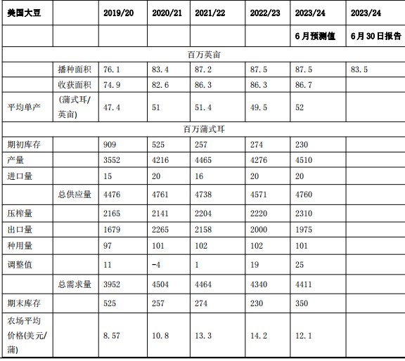 2023年下半年豆粕行情展望：宽幅震荡 近强远弱格局明显