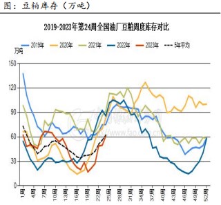 2023年下半年豆粕行情展望：宽幅震荡 近强远弱格局明显