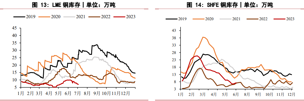 铜品种逐步进入需求淡季 下游市场消费表现一般