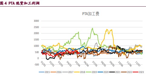 供需结构表现转强 PTA价格或呈偏强震荡运行