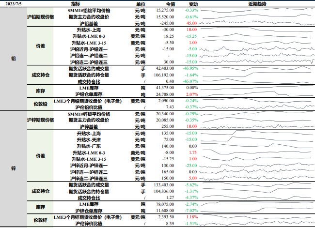 短期铅价将维持区间震荡 锌价预计承压运行