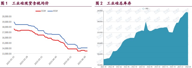 基本面变化不大 工业硅将维持弱势运行