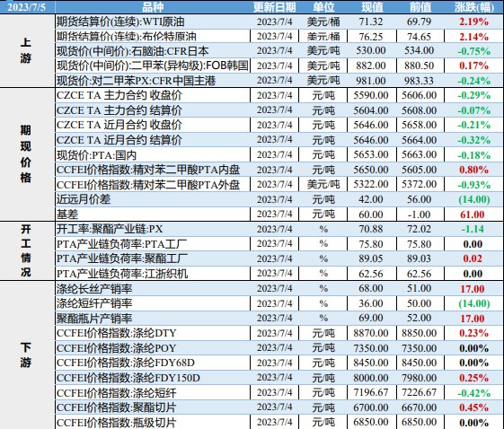  PTA预计偏强震荡 乙二醇成本支撑有所恢复