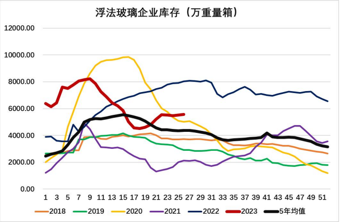 玻璃基本面偏空难以逆转 成本端价格大幅下滑