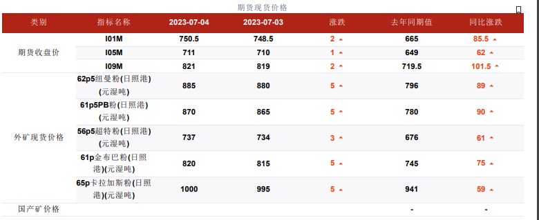 成材端现货需求疲软 铁矿石期货盘面承压