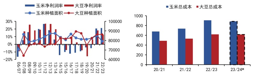 种植面积意外大幅下调 美豆预计将震荡偏强