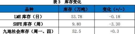 国内挤仓风险犹存 铜价或维持高位震荡运行