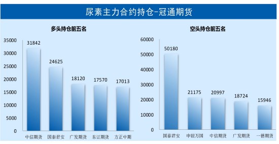 成本端支撑有限 尿素中期价格预期仍偏弱