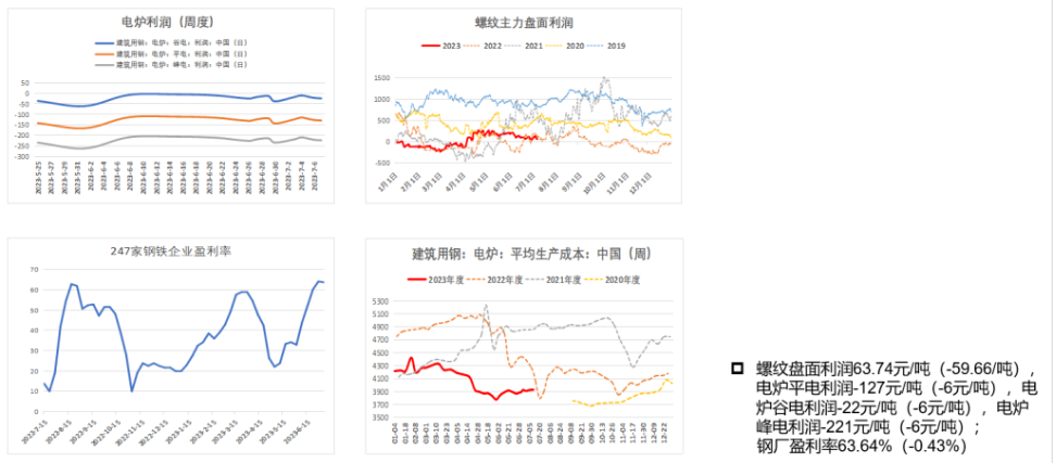 螺纹钢上行始终缺少消费支撑 短期成本端支撑较强