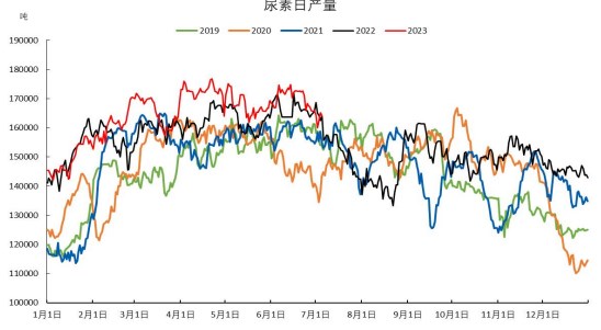 成本端支撑有限 尿素中期价格预期仍偏弱